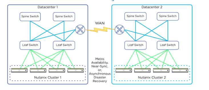 Multisite Network Design using replication
