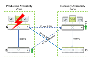 Production Site Failure (Single Site - Primary cluster) 