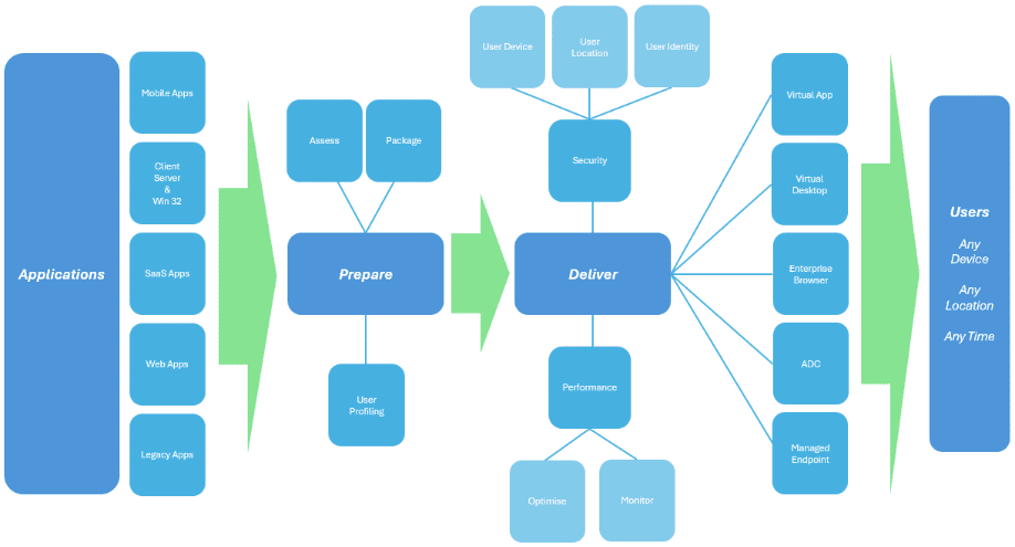 The Enterprise Solutions application delivery methodology
