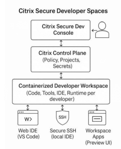 The Developer Workspace Reinvented: A Technical Look at Citrix Secure ...